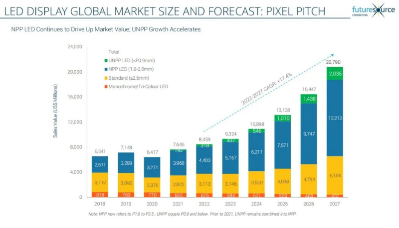 七連冠！利亞德蟬聯(lián)LED顯示產(chǎn)品全球市占率第一